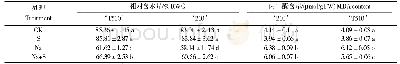 表1 喷施外源亚精胺对盐胁迫条件下甜菜幼苗水势及相对含水量的影响