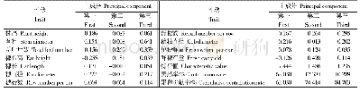 表7 不同鲜食玉米农艺性状的主成分分析