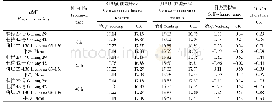 表3 水分胁迫对砍收后蔗茎蔗汁锤度的影响