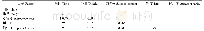 表5 水分胁迫甘蔗的多因子相关性分析