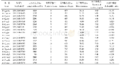 表1 部分Bv CPD家族成员信息