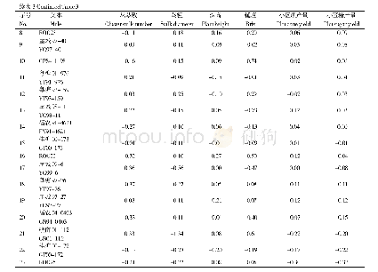 表3 23个父本6个性状的配合力