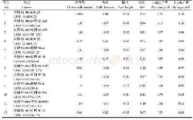 表4 桂糖92-66作母本22个组合6个性状的配合力