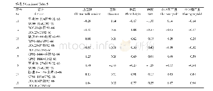 表5 桂糖92-66作父本18个组合6个性状的配合力