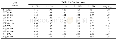 表7 参试品种甘蔗纤维分