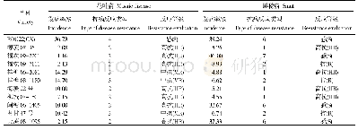 表8 参试品种花叶病和黑穗病抗性鉴定