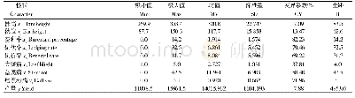 表1 44个玉米品种农艺性状描述性统计结果