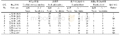 表1 参试材料自然发病及人工接种黑穗病发病率测定