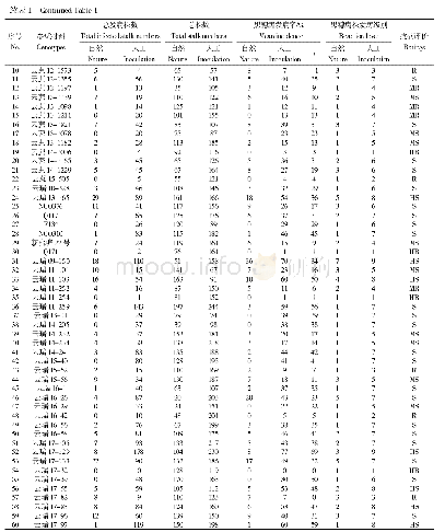 表1 参试材料自然发病及人工接种黑穗病发病率测定