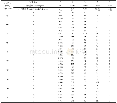 表2 中国南方甘蔗土壤有效磷丰缺指标和适宜施磷量（P2O5,kg/hm2)