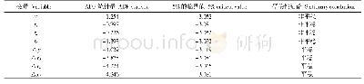 表3 变量的ADF单位根检验结果