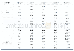 《表5 居民“大五”人格特征地区差异性分析（独立样本T检验）》