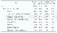 表1 3 2019年外商直接投资（不含银行、证券、保险领域）及其增长速度