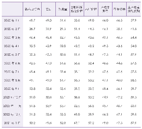 表2 中国制造业PMI其他相关指标情况（经季节调整）