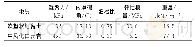 表1 地层物理力学参数：大断面地铁车站隧道软弱围岩渐进破坏规律模型试验研究