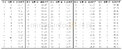 《表3 集装箱批次、数量及时间信息》