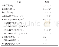 表2 车辆参数：基于2.5维有限元法和虚拟激励法的地铁交通场地随机振动分析