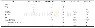 表2 各结构及地层材料计算参数