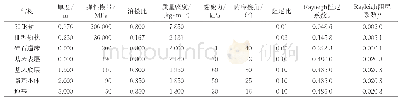 表1 结构几何参数和材料本构参数