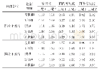 表5 拱肋控制截面内力比