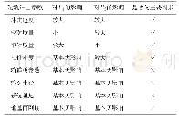 表1 参数影响：无砟轨道轮轨垂向冲击荷载实用计算式