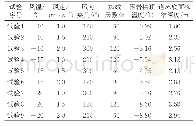 表2 正交设计方案与评价指标计算结果