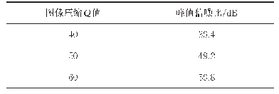 表1 不同压缩Q值与峰值信噪比对应关系