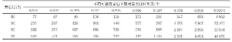 表3 无产品失效时0.991～0.999可靠度置信下限时需要的样本量