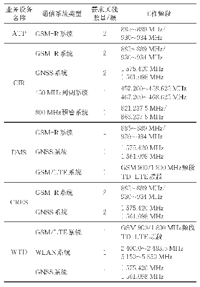 表1 时速350 km中国标准动车组车载业务设备及车载天线现状