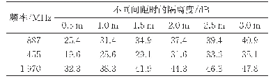 表4 天线隔离度理论计算值