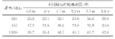 表6 天线隔离度仿真值：时速350 km中国标准动车组车载天线的隔离度及最小排布间距