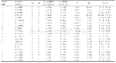 《表4 2 1 个SNP位点的突变频率统计Tab 4Mutation frequencies of 21 SNP sites》