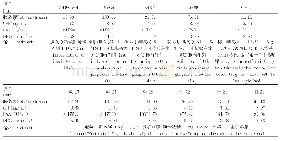 表1 检查结果及治疗：硫辛酸诱发以酮症酸中毒为表现的胰岛素自身免疫综合征一例