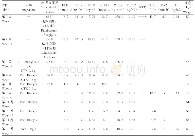 表1 应用糖皮质激素联合环磷酰胺治疗前后相关指标变化