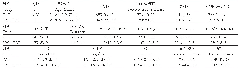 表1 DM+CAP、CAP组一般资料及生化指标比较[M(QL,QU),n(%)]