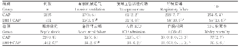 表2 DM+CAP、CAP组临床结局比较[M(QL,QU),n(%)]