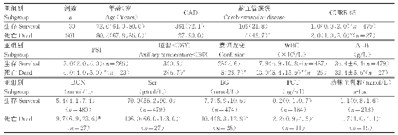 表3 DM+CAP住院患者30 d生存亚组和死亡亚组一般资料及生化指标比较[M(QL,QU),n(%)]