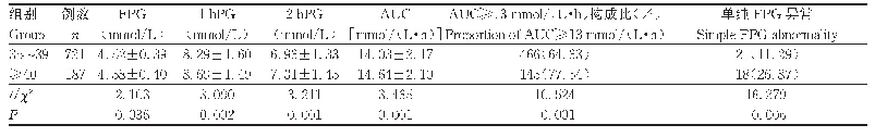 表1 不同年龄组OGTT血糖值比较[±s,n(%)]