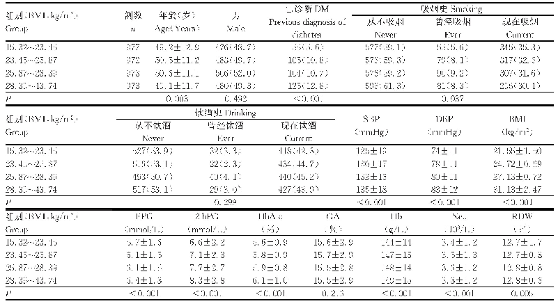 表各组一般资料及临床特征比较[±s,n(%)]