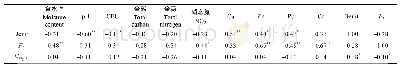 《表2 土壤反硝化作用贡献比 (Denit) 、还原比 (Fr) 及N2O浓度 (2N OC) 与理化性质及重金属浓度的相关性分析》