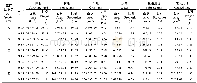 《表3 2005年和2015年四川省主体功能区土地利用》