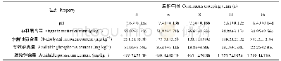 《表3 不同连作年限植烟土壤理化性状的影响》