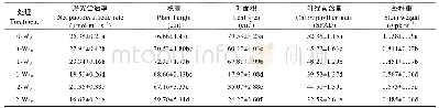 《表4 温度升高和降水减少协同作用对春小麦净光合速率和生长发育指标的影响》