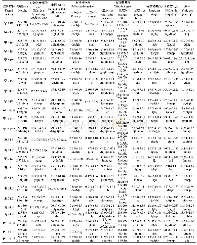 《表1 供试早熟 (早) 和晚熟 (晚) 油菜组合材料的单株产量及其产量因素》