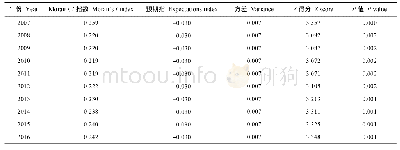 《表4 2007—2016年各省 (市、自治区) 农用地猪粪负荷强度Global Moran’s I指数值》