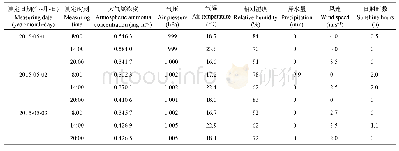 《表1 试验区农田大气氨浓度与气象因素样本数据》