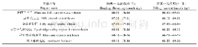 《表1 四川省水稻种植区不同区域抽穗扬花期和灌浆结实期的划分》
