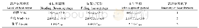 《表2 四川省水稻不同生育阶段高温热害指数》