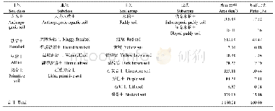 《表1 研究区青阳县土壤类型统计表》