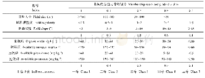 《表5 水稻种植适宜性评价指标中部分指标隶属度划分》